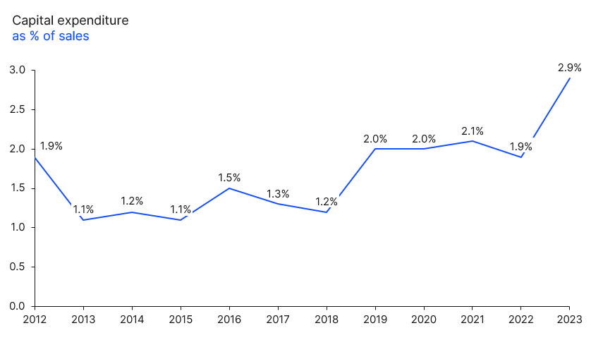 Capital expenditure_2023