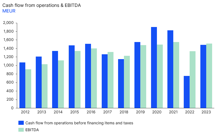 Cash flow and EBITDA_2023