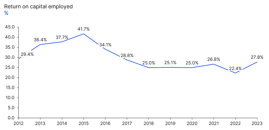 Return on capital employed_2023