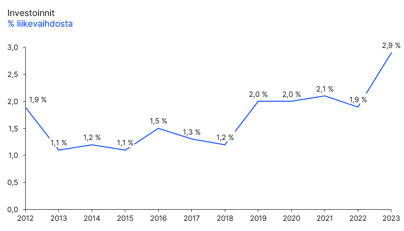 Capital expenditure_2023