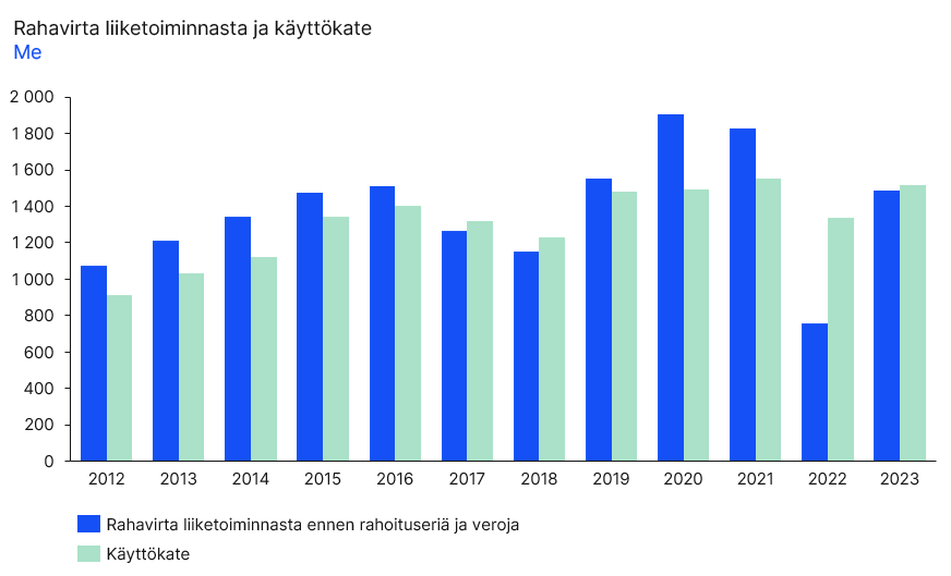 Cash flow and EBITDA_2023