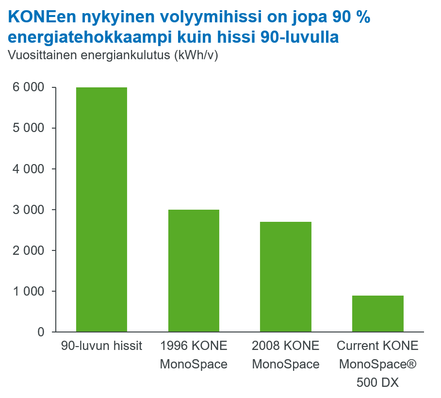 img_KONEen nykyisen volyymihissin energiatehokkuus