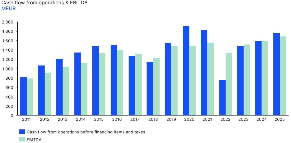 2025 CF and EBITDA