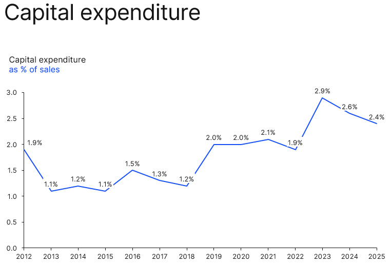 2025 Capex EN