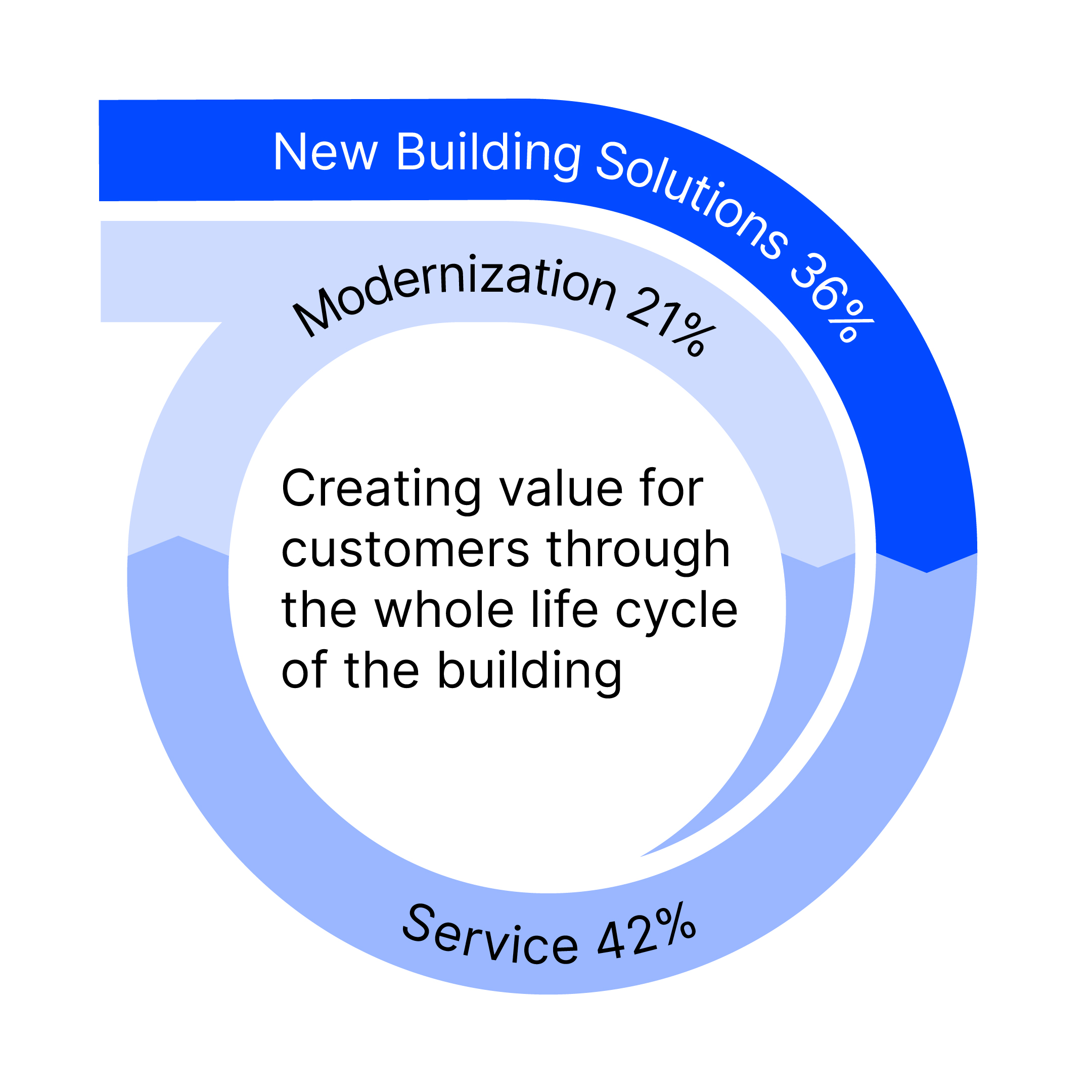 KONE-Business-model-2026-EN