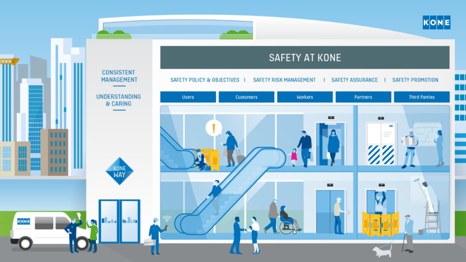 img_kone-way-for-safety-safety-building_951x535