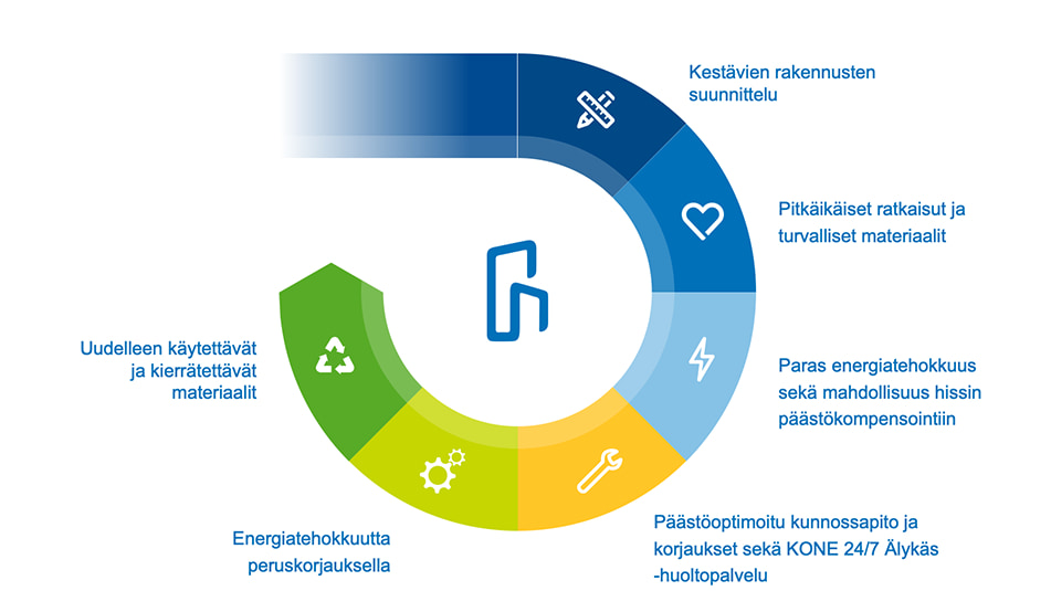 img_KONE-Circular-economy